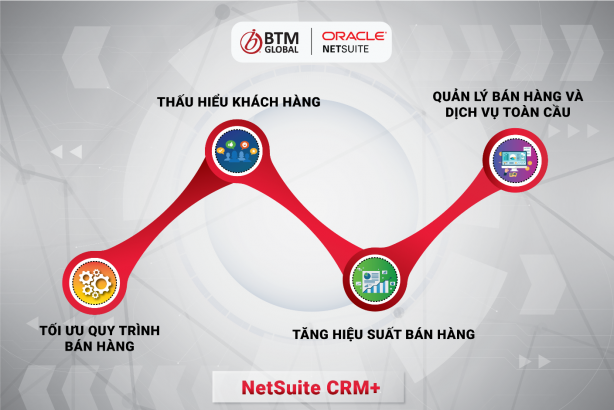 Lợi ích cốt lõi của Oracle NetSuite CRM.