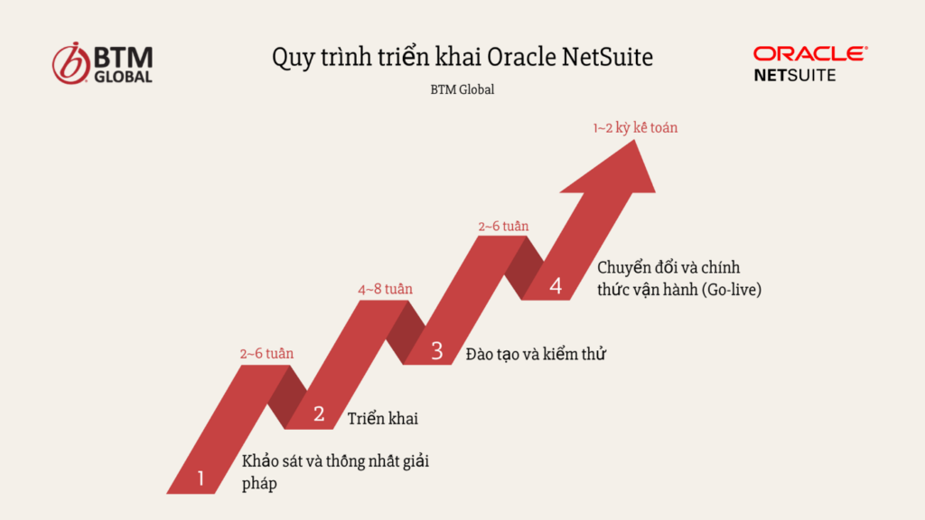 Quy trình triển khai Oracle NetSuite
